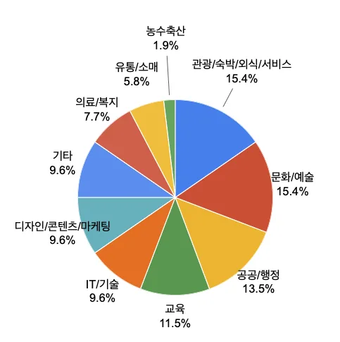 제주씨 리포트 2탄, 제주씨들은 어떻게 일할까? 이미지 2