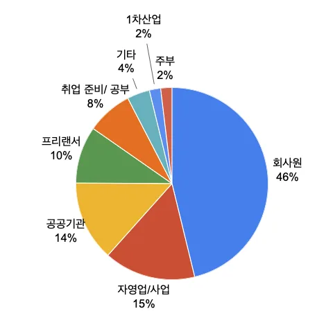 제주씨 리포트 2탄, 제주씨들은 어떻게 일할까? 이미지 1