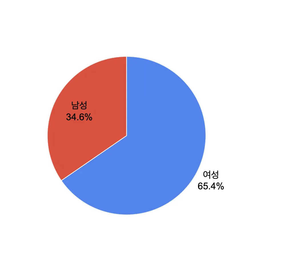 제주씨 리포트 1탄, 제주씨들은 누구인가? 이미지 4