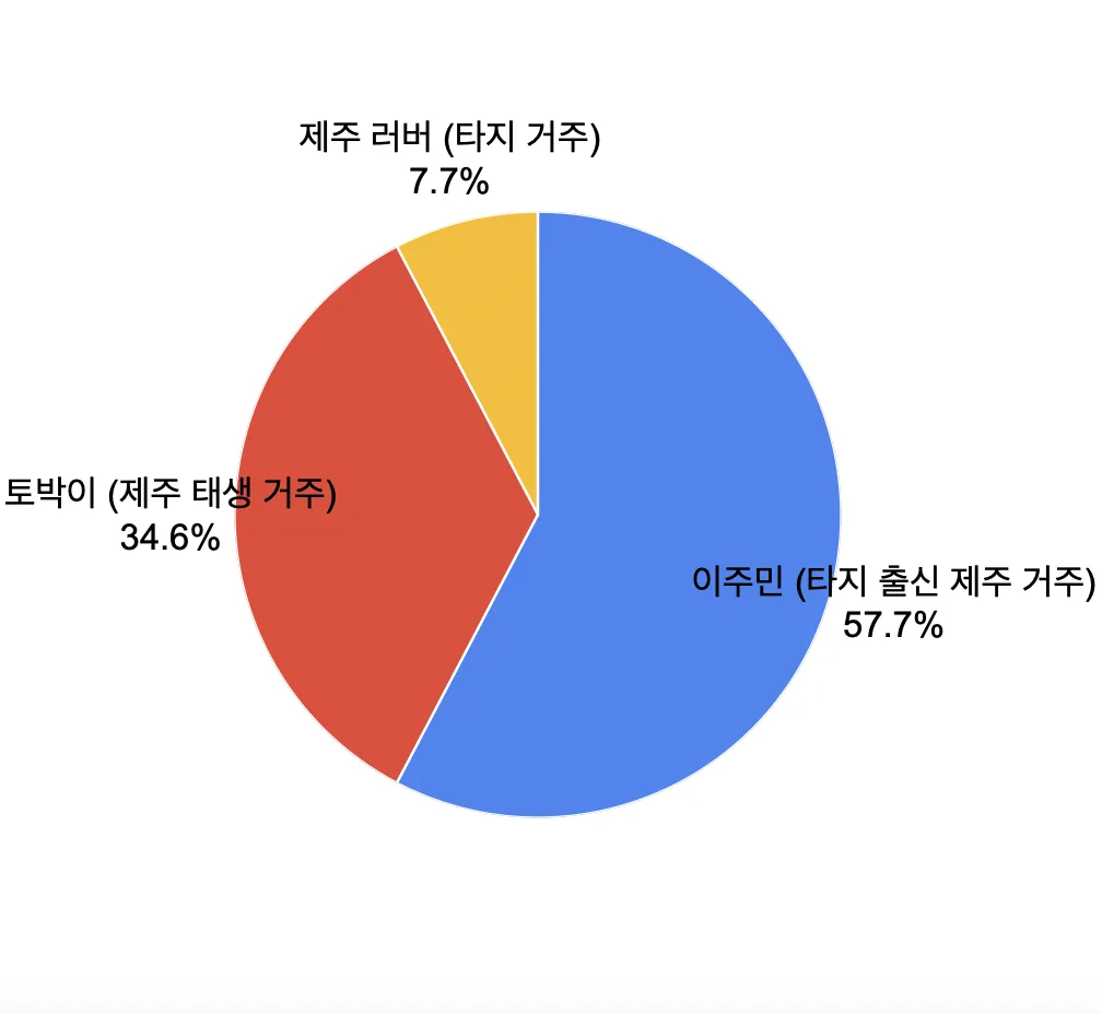 제주씨 리포트 1탄, 제주씨들은 누구인가? 이미지 3