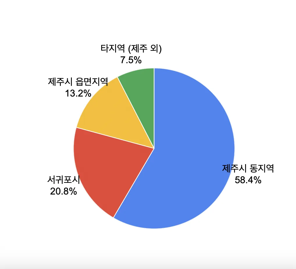 제주씨 리포트 1탄, 제주씨들은 누구인가? 이미지 1